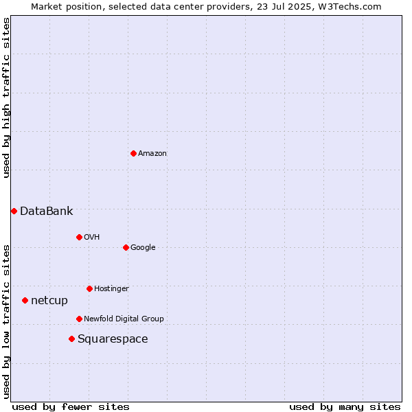 Market position of Squarespace vs. netcup vs. DataBank