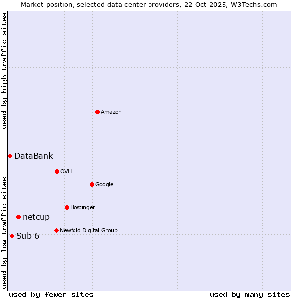 Market position of netcup vs. Sub 6 vs. DataBank