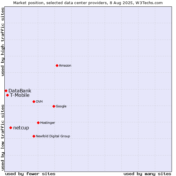 Market position of netcup vs. T-Mobile vs. DataBank