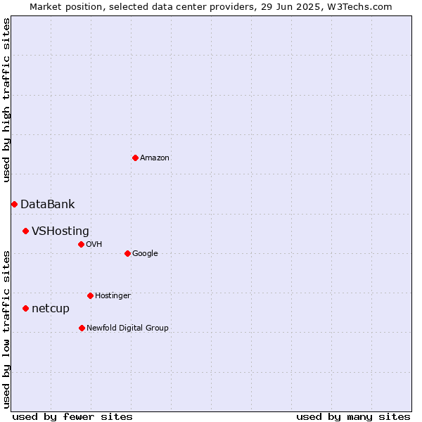 Market position of VSHosting vs. netcup vs. DataBank