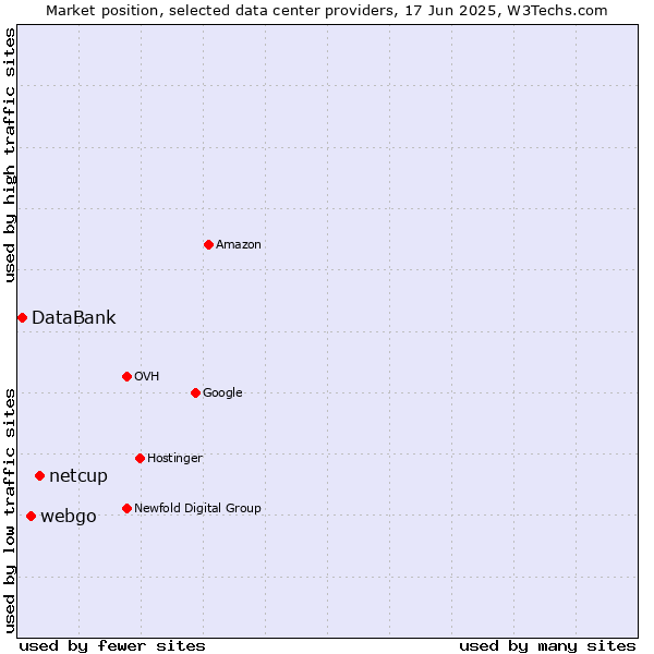 Market position of netcup vs. webgo vs. DataBank