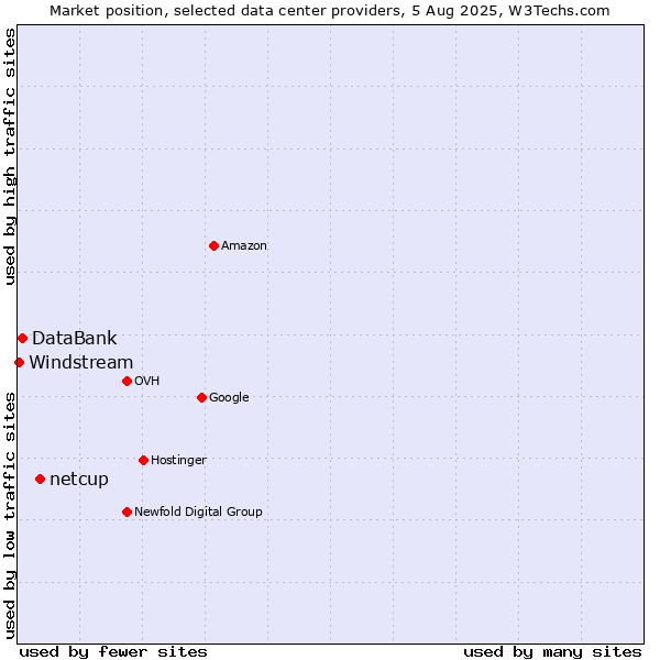 Market position of netcup vs. DataBank vs. Windstream