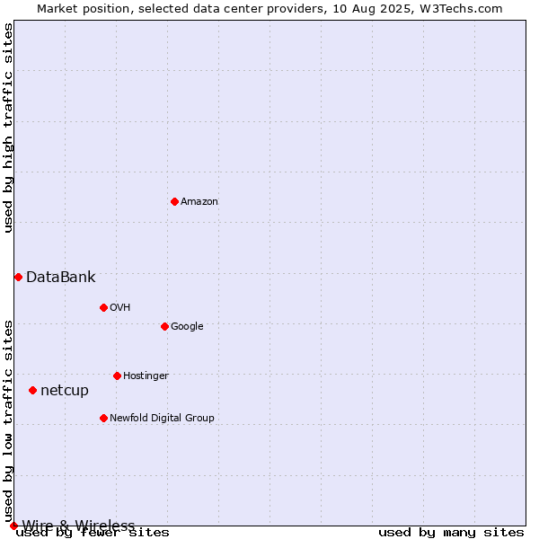 Market position of netcup vs. DataBank vs. Wire & Wireless