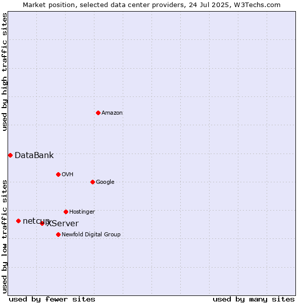 Market position of XServer vs. netcup vs. DataBank