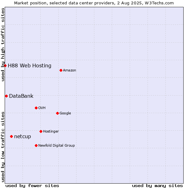 Market position of netcup vs. DataBank vs. H88 Web Hosting