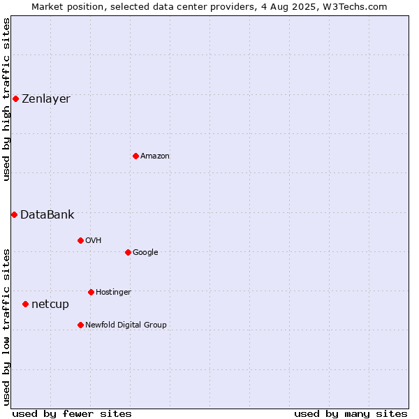 Market position of netcup vs. Zenlayer vs. DataBank