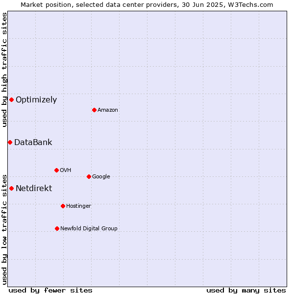 Market position of Optimizely vs. Netdirekt vs. DataBank