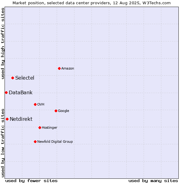 Market position of Selectel vs. Netdirekt vs. DataBank