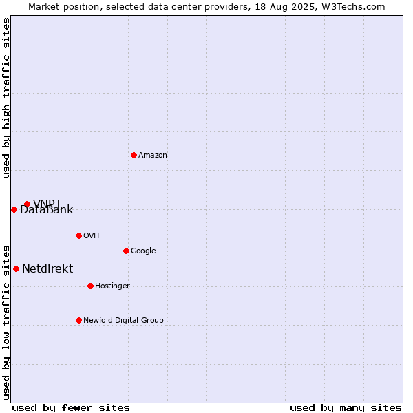 Market position of VNPT vs. Netdirekt vs. DataBank