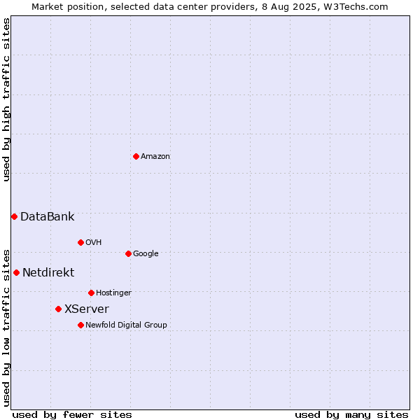 Market position of XServer vs. Netdirekt vs. DataBank
