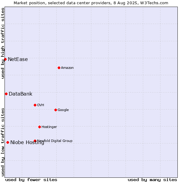 Market position of Niobe Hosting vs. DataBank vs. NetEase