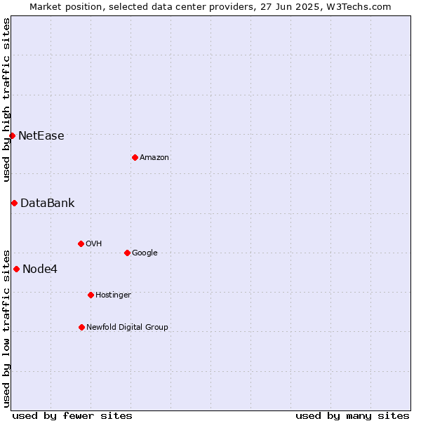 Market position of Node4 vs. DataBank vs. NetEase