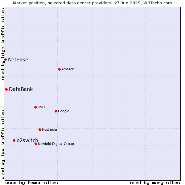 Market position of o2switch vs. DataBank vs. NetEase
