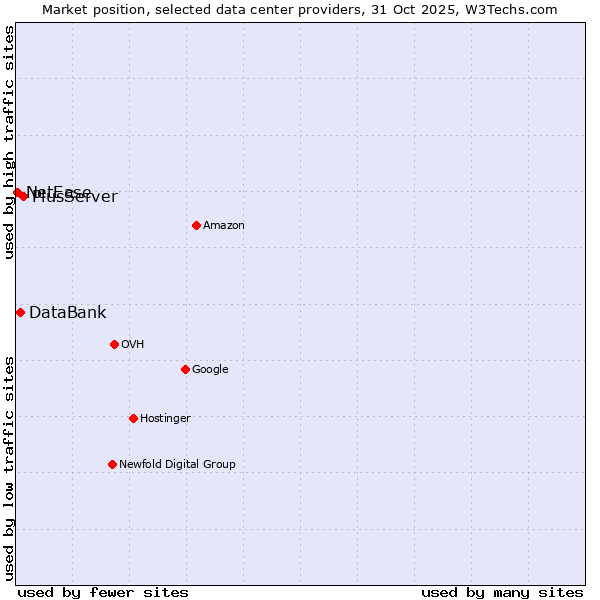 Market position of PlusServer vs. DataBank vs. NetEase