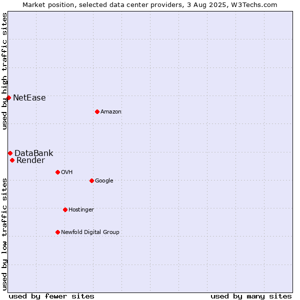 Market position of Render vs. DataBank vs. NetEase