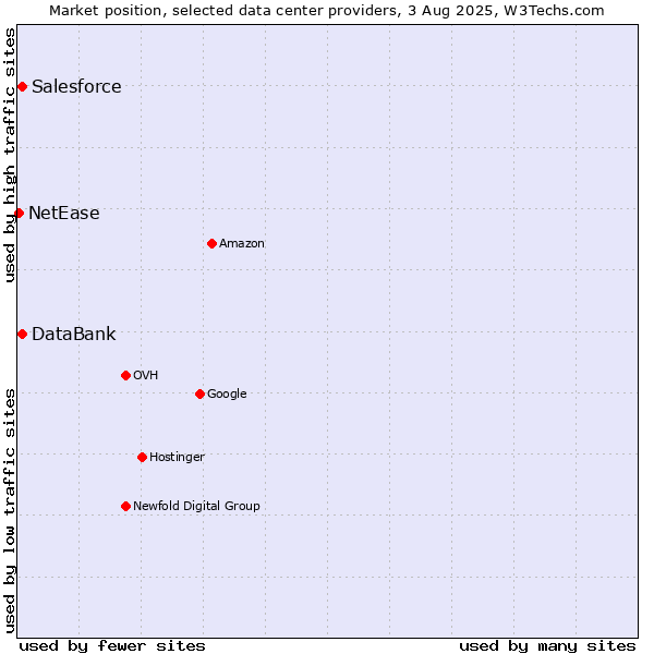 Market position of DataBank vs. Salesforce vs. NetEase
