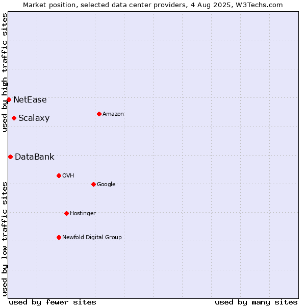 Market position of Scalaxy vs. DataBank vs. NetEase