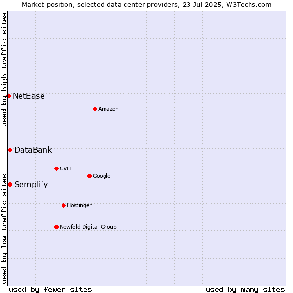 Market position of Semplify vs. DataBank vs. NetEase