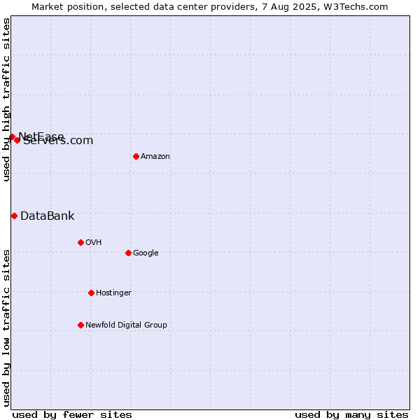 Market position of Servers.com vs. DataBank vs. NetEase