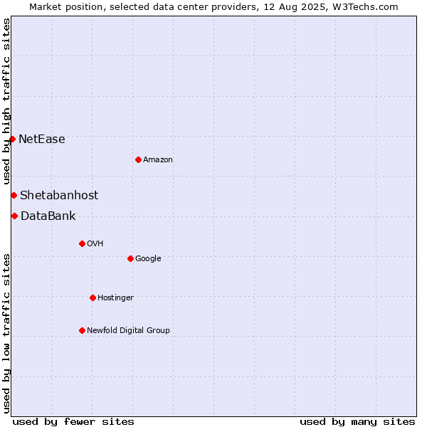 Market position of DataBank vs. Shetabanhost vs. NetEase