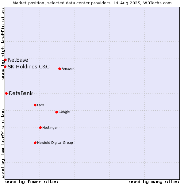 Market position of DataBank vs. NetEase vs. SK Holdings C&C