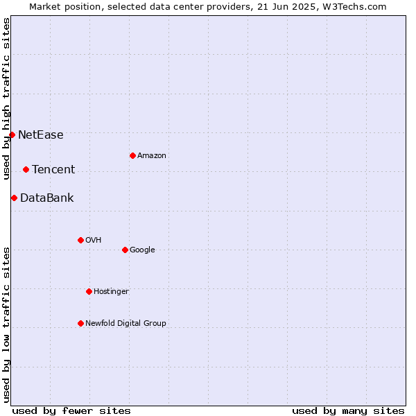 Market position of Tencent vs. DataBank vs. NetEase
