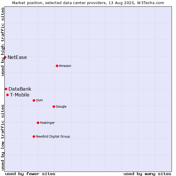 Market position of T-Mobile vs. DataBank vs. NetEase