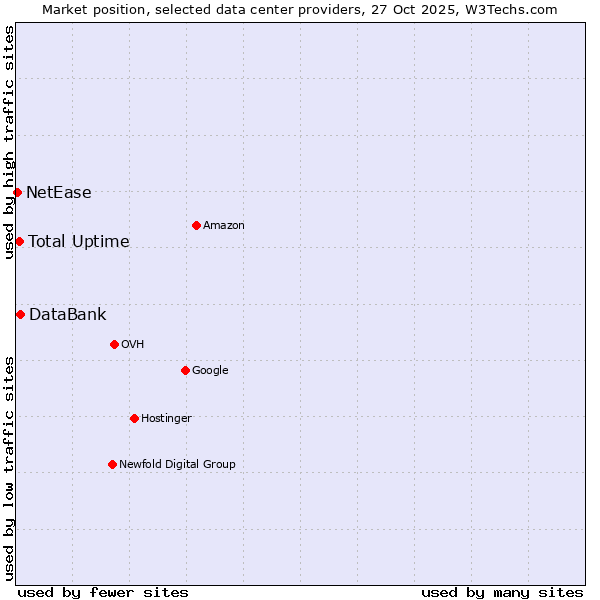 Market position of DataBank vs. Total Uptime vs. NetEase