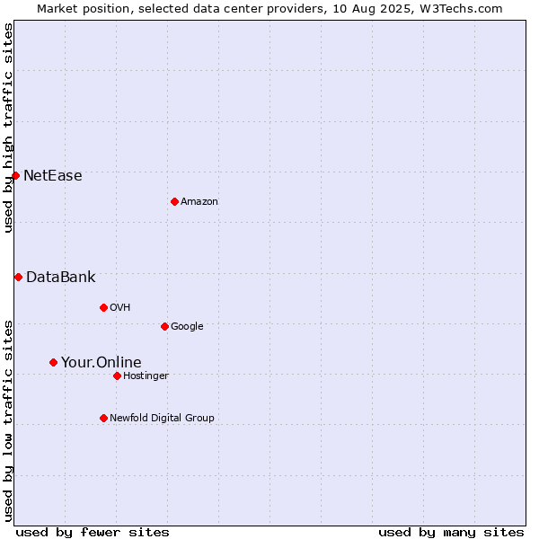 Market position of Your.Online vs. DataBank vs. NetEase
