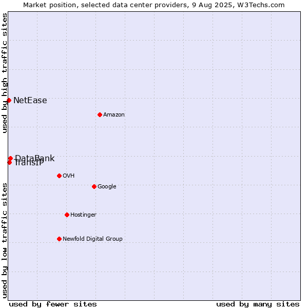 Market position of DataBank vs. TransIP vs. NetEase