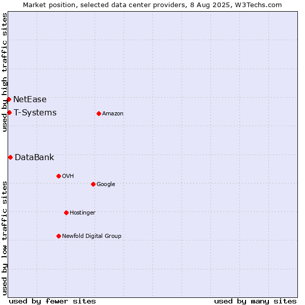 Market position of DataBank vs. T-Systems vs. NetEase