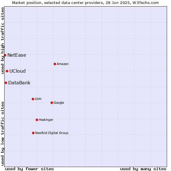 Market position of UCloud vs. DataBank vs. NetEase