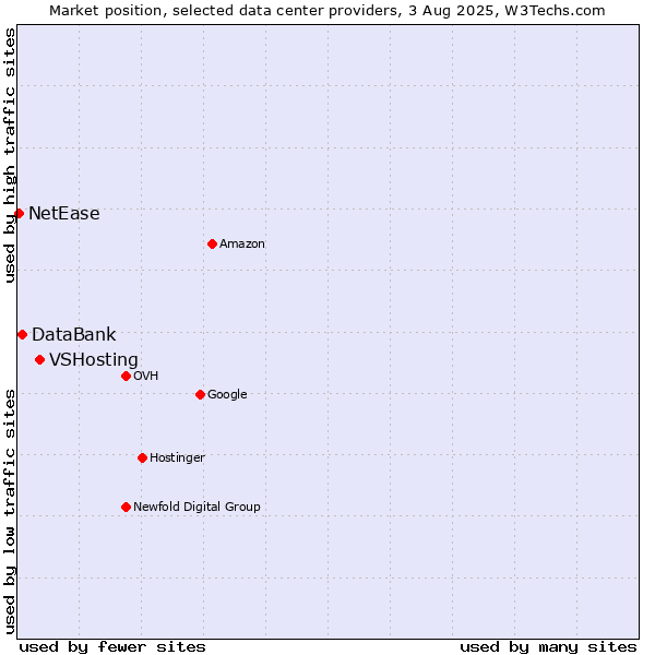 Market position of VSHosting vs. DataBank vs. NetEase