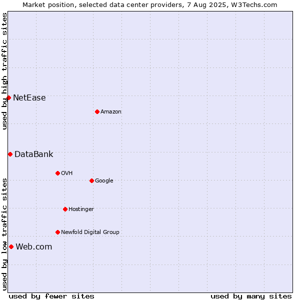 Market position of Web.com vs. DataBank vs. NetEase