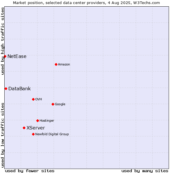 Market position of XServer vs. DataBank vs. NetEase