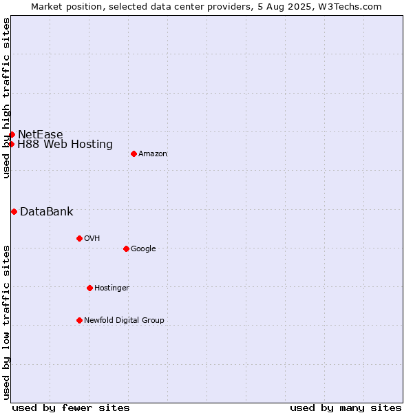 Market position of DataBank vs. NetEase vs. H88 Web Hosting