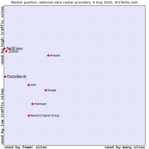 Market position of Zoho vs. DataBank vs. NetEase