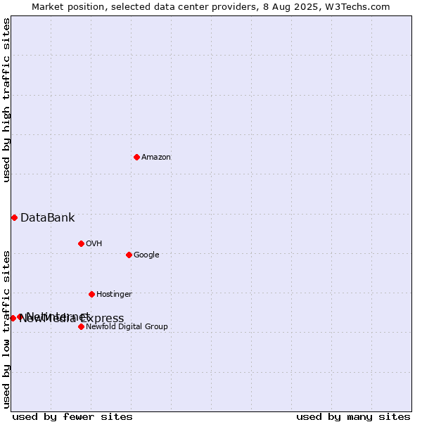 Market position of Netinternet vs. DataBank vs. NewMedia Express