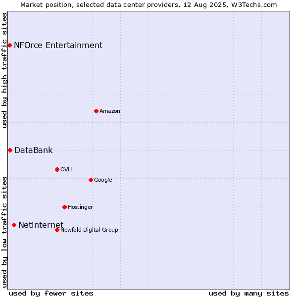 Market position of Netinternet vs. DataBank vs. NFOrce Entertainment