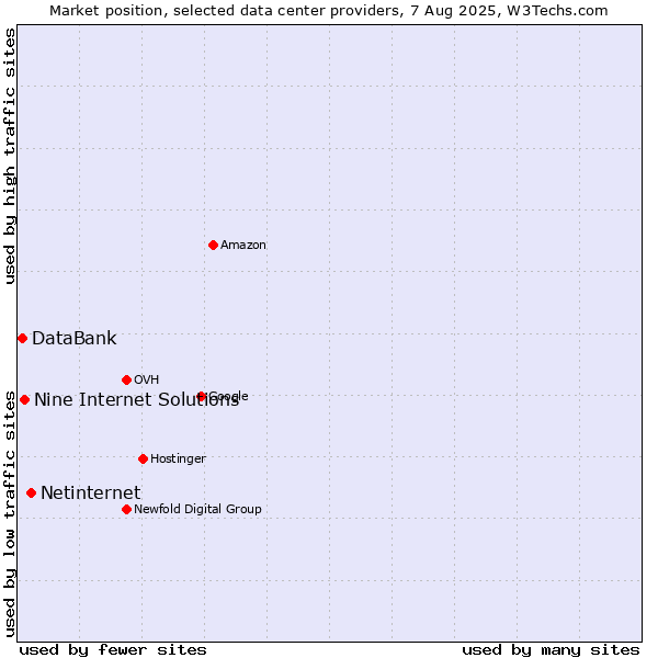 Market position of Netinternet vs. Nine Internet Solutions vs. DataBank