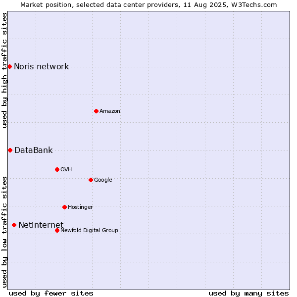 Market position of Netinternet vs. DataBank vs. Noris network