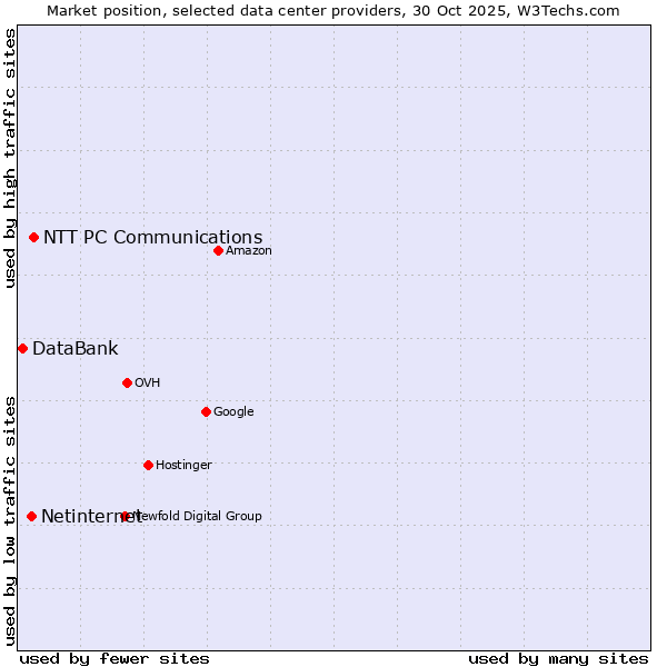 Market position of NTT PC Communications vs. Netinternet vs. DataBank
