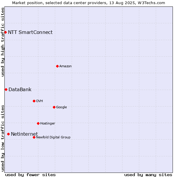 Market position of Netinternet vs. DataBank vs. NTT SmartConnect