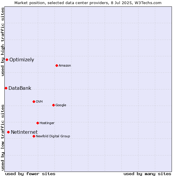 Market position of Netinternet vs. Optimizely vs. DataBank