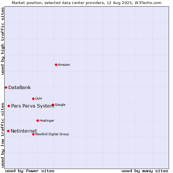 Market position of Pars Parva System vs. Netinternet vs. DataBank