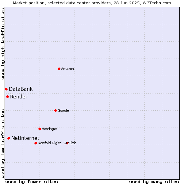 Market position of Netinternet vs. Render vs. DataBank