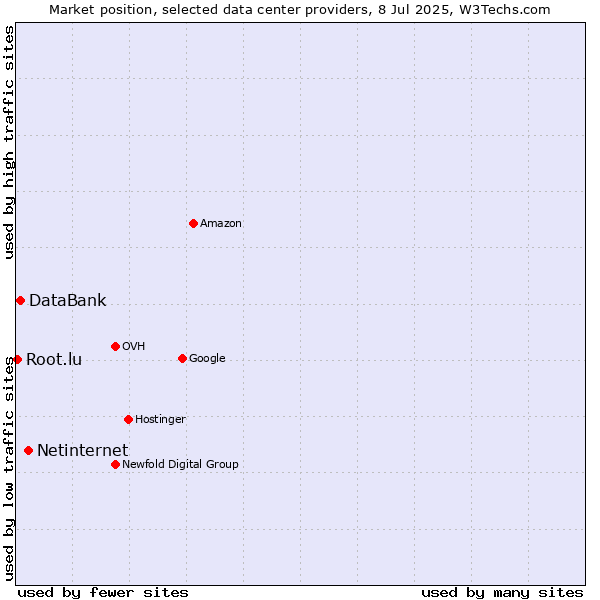 Market position of Netinternet vs. DataBank vs. Root.lu