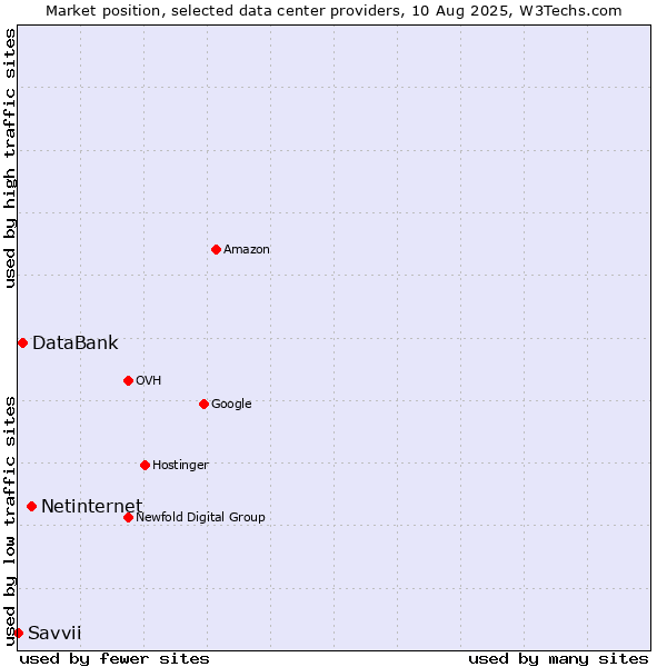 Market position of Netinternet vs. DataBank vs. Savvii