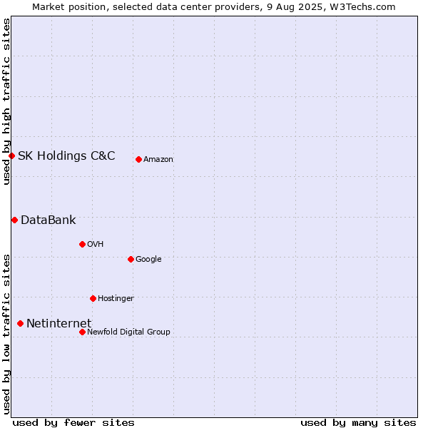 Market position of Netinternet vs. DataBank vs. SK Holdings C&C