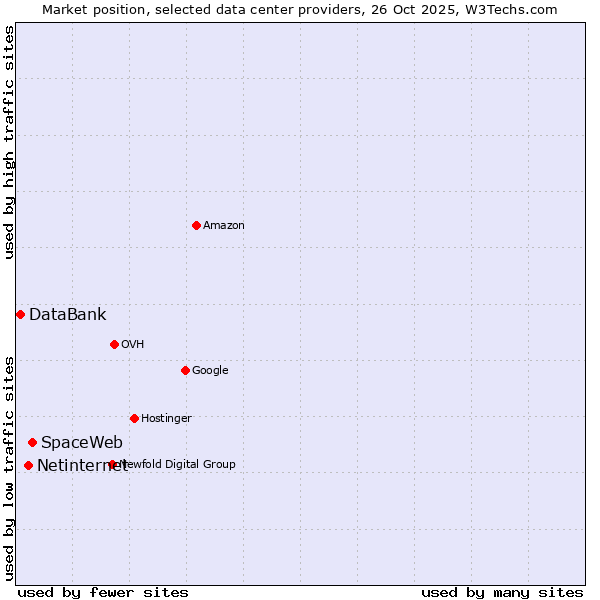 Market position of SpaceWeb vs. Netinternet vs. DataBank